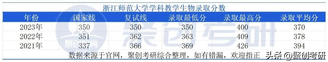 浙江师范大学考研|学科教学（生物）难度分析！