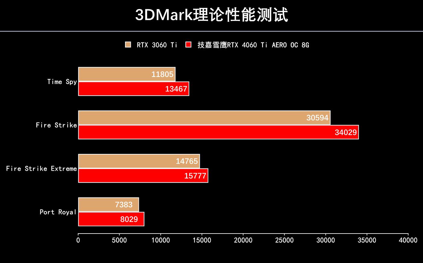 技嘉rtx4060ti雪鹰,技嘉雪鹰4060ti显卡测评