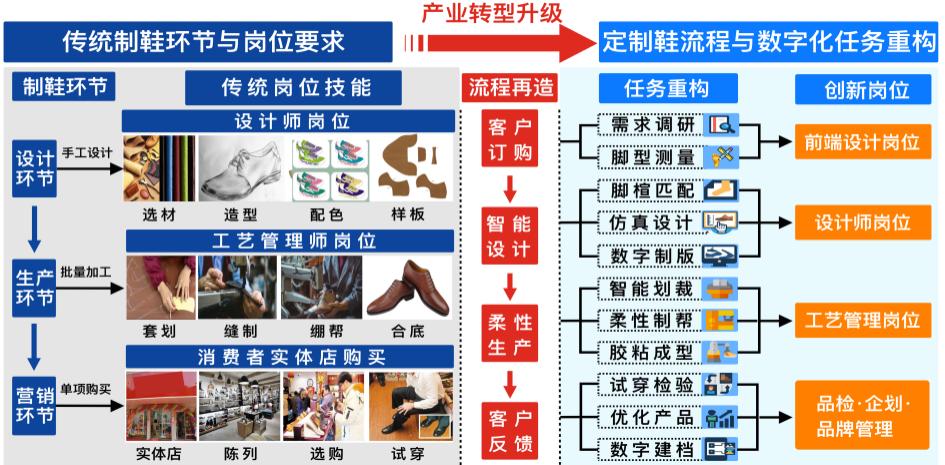 品牌休闲鞋发展趋势,时尚鞋行业发展