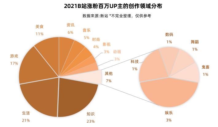 百万粉丝up主停更b站已成鸡肋,b站2022百大up主分析