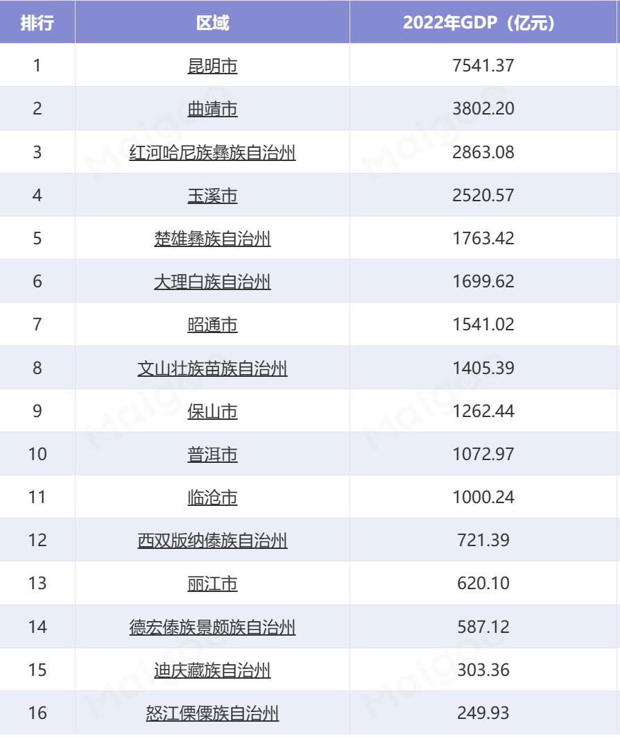 云南省各地州经济发展排名,云南省州市经济发展排名