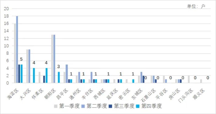 北京最新创业项目,北京2022创业新项目
