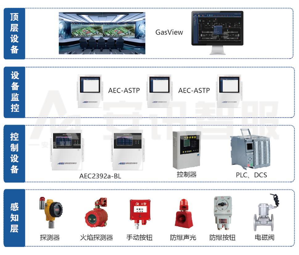 产品简介系列|安讯智服科技X-GDS气体监测系统