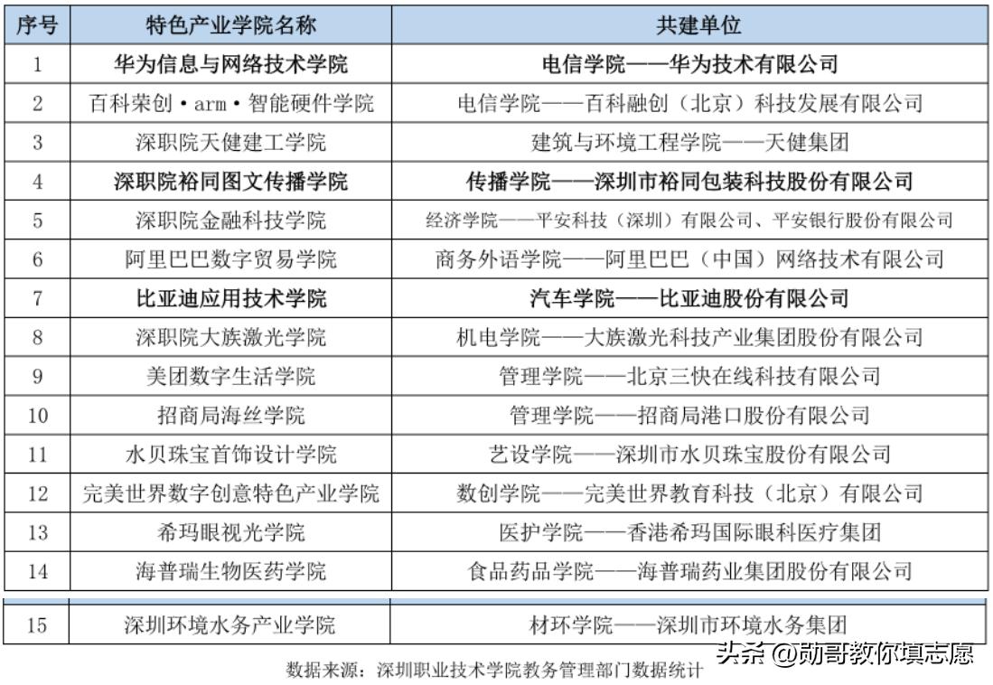 深职院普通高考专科录取分2023,深职院高职高考最低录取分数线