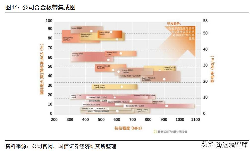 博威高性能铜合金,深耕五金行业28年