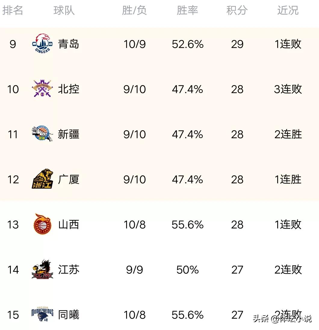 cba最新排名广东与浙江本赛季,cba最新排名广厦今晚有比赛吗