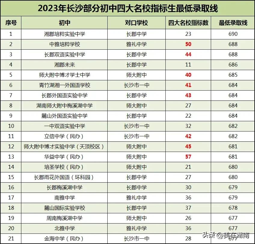 湘潭2022中考排名一览表,2023年株洲中考各个学校情况