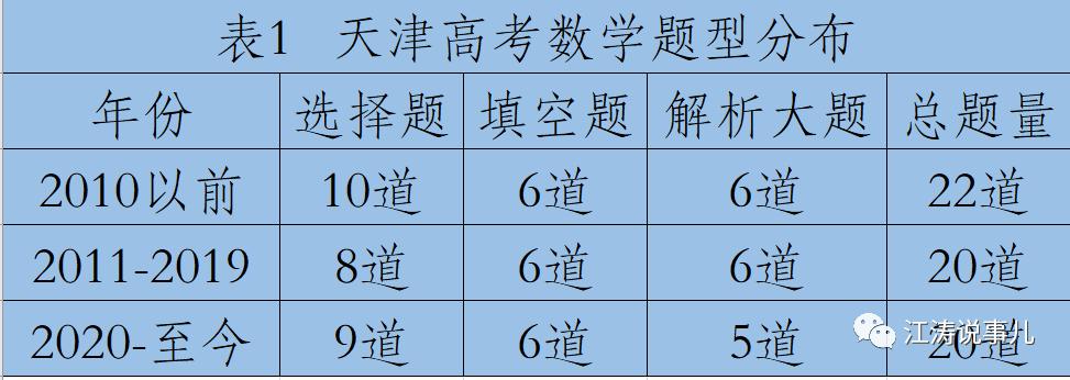 天津高考数学题型全归纳,今年天津高考数学难不难
