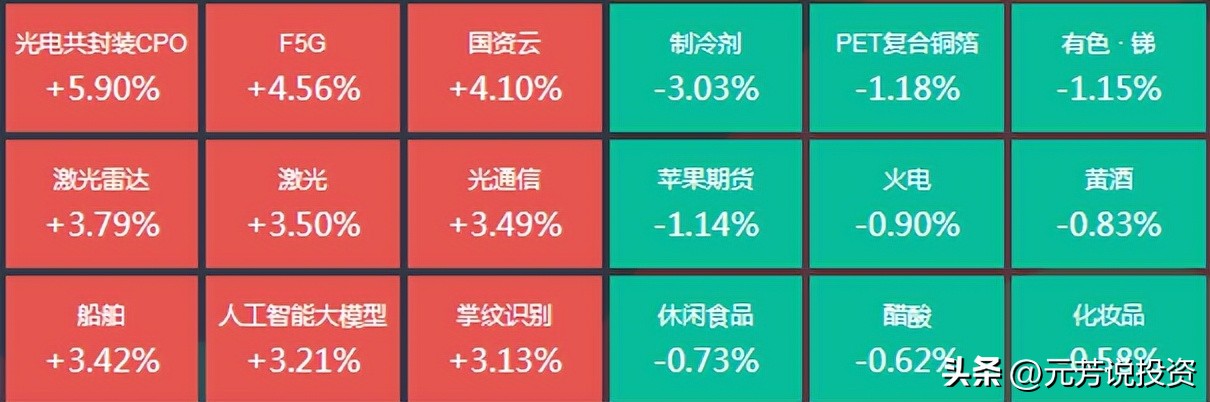 深成指进入技术性牛市,深指创业板放量滞涨沪指中小板