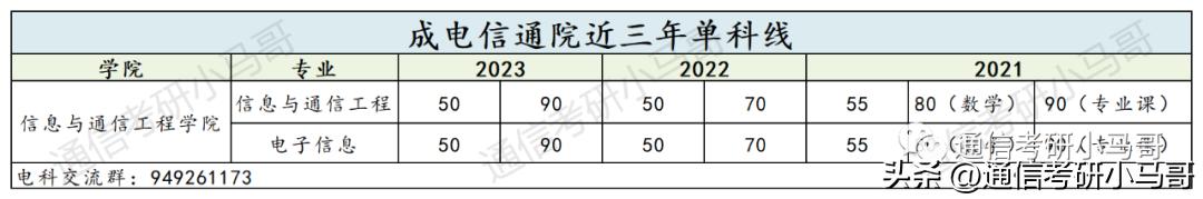 通信考研难度学校排行榜,通信专业考研学科排名