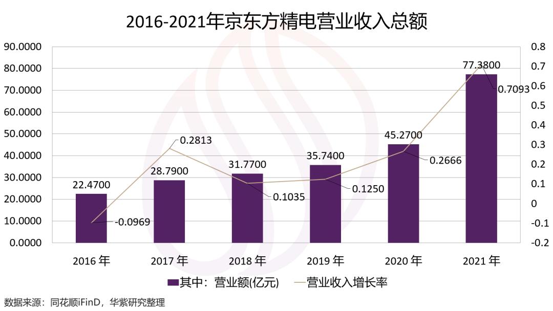 京东方精电和深天马,京东方精电趋势