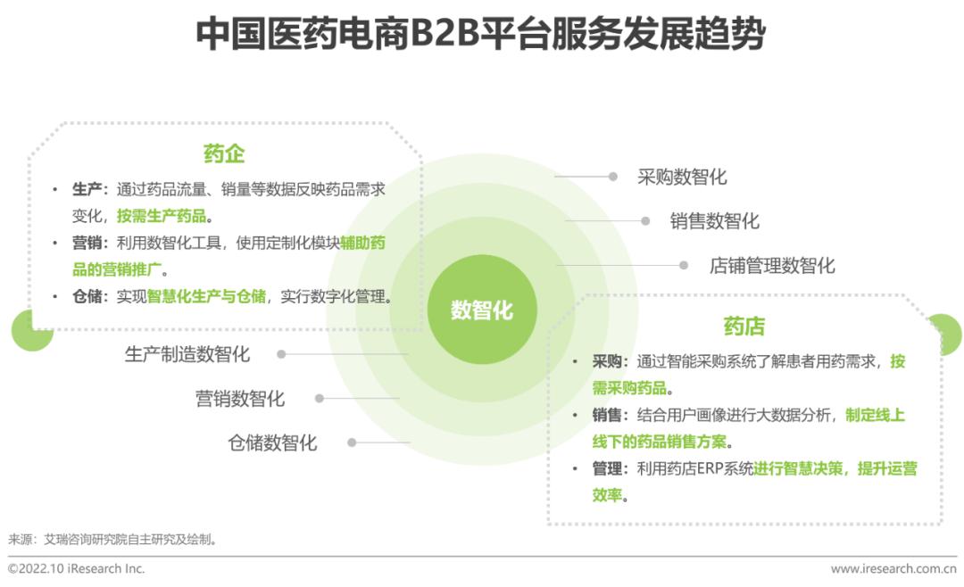 b2b医药电商,b2c医药电商行业研究