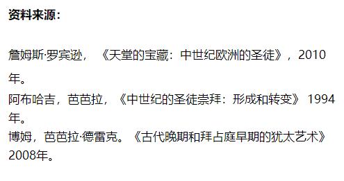 为什么死去的圣徒在中世纪如此重要？圣物到底有着怎样的影响力？