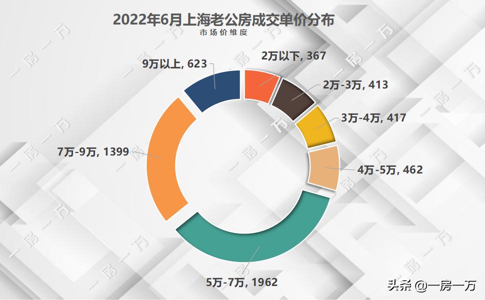 复工之后，上海老公房跌了吗？