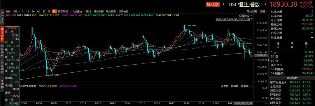 恒生指数跌破10000意味着什么,恒生指数会跌破10000点吗