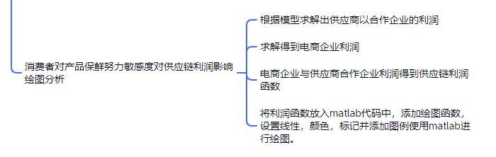宏记期刊论文：《随机需求下生鲜电商供应链物流合作与运营决策》