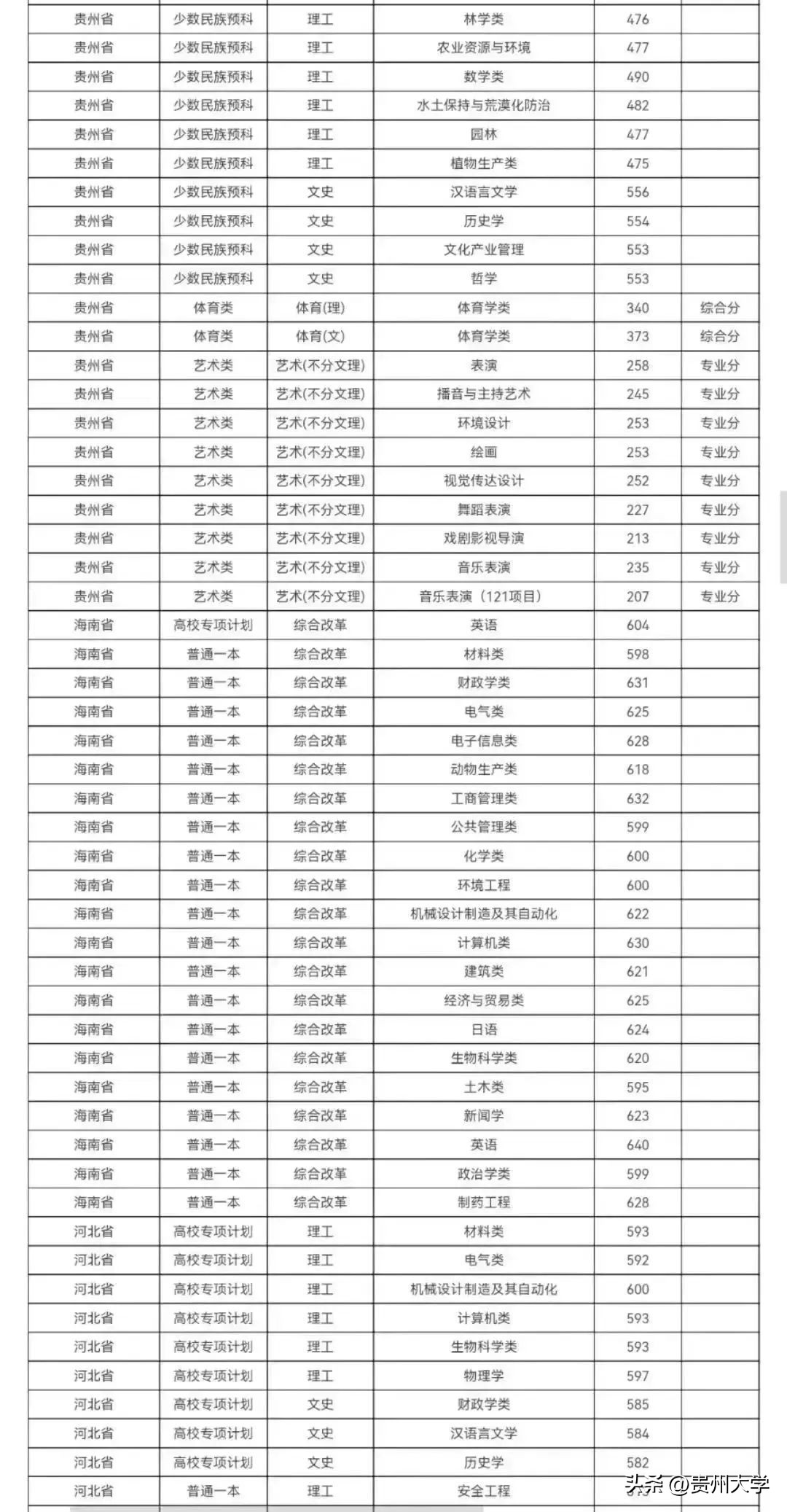 多少分可以上贵州大学,贵州大学519分