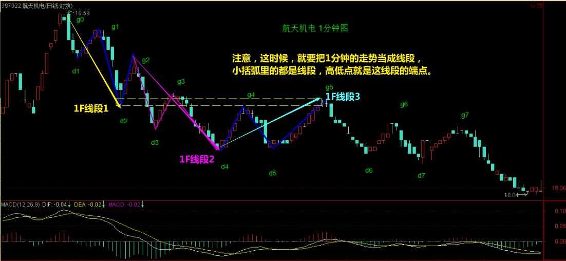教你炒股票缠论46,薇宝缠论细读
