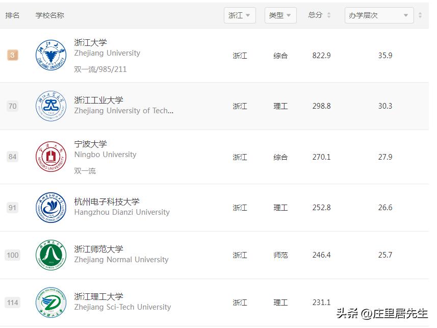 宁波大学和浙江工业大学哪个强呢,浙江高校排名浙江工业大学