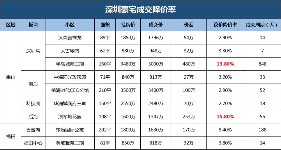 深圳房子降了多少,深圳19年买的房子亏了吗