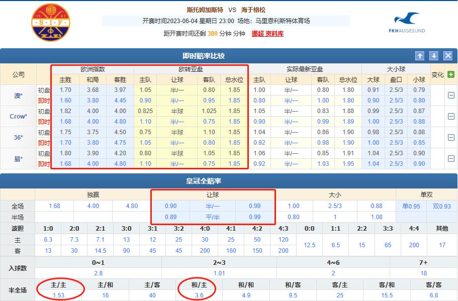 6.4每日竞彩推荐：挪超斯特罗姆VS海于格松教你一招破解欧赔指数