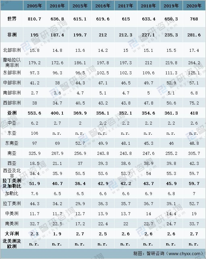 2021年世界及各地区食物不足人数及食物不足发生率:非洲全球最高
