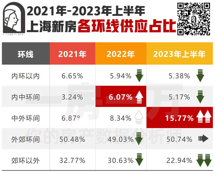 上海楼市的冰火两重天！一房一万数据分析系列！