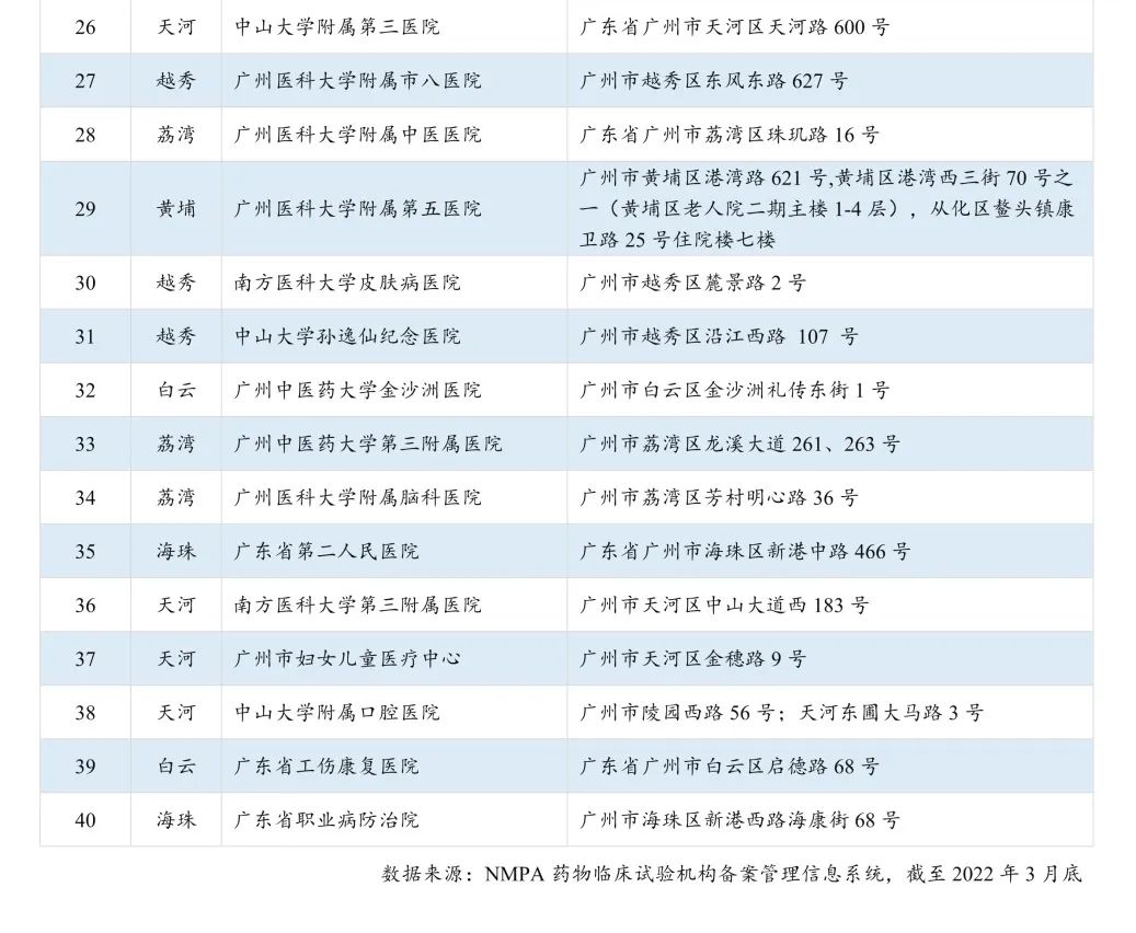 盘一盘，广州的医疗服务资源到底有多牛