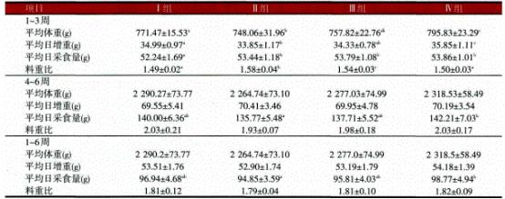 淀粉来源和糊化度对肉鸡生产性能和小肠消化的相互作用
