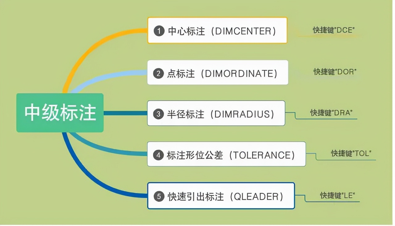 cad编辑标注ded命令如何用,cad标注命令dim怎么用不了