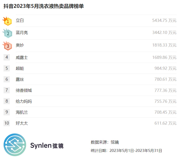 「弦镜」抖音2023年5月洗衣液榜单