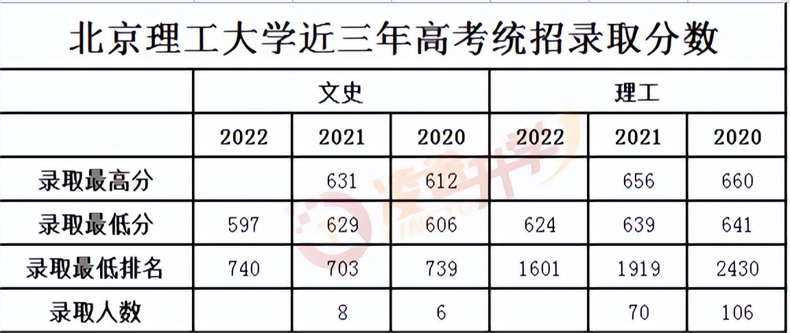 院校解读之北京理工大学