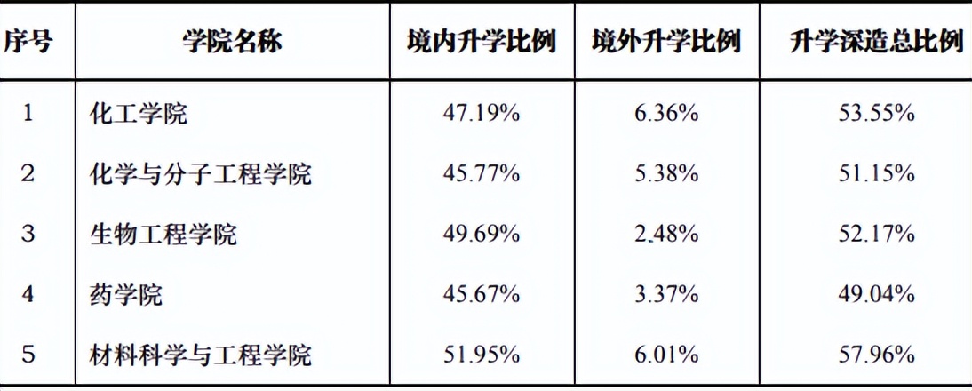 华东理工大学2022届就业质量报告，研究生留沪就业人数明显增加