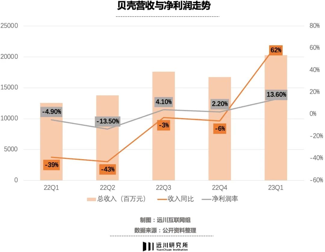贝壳股价为什么跌这么多,业绩越好越跌