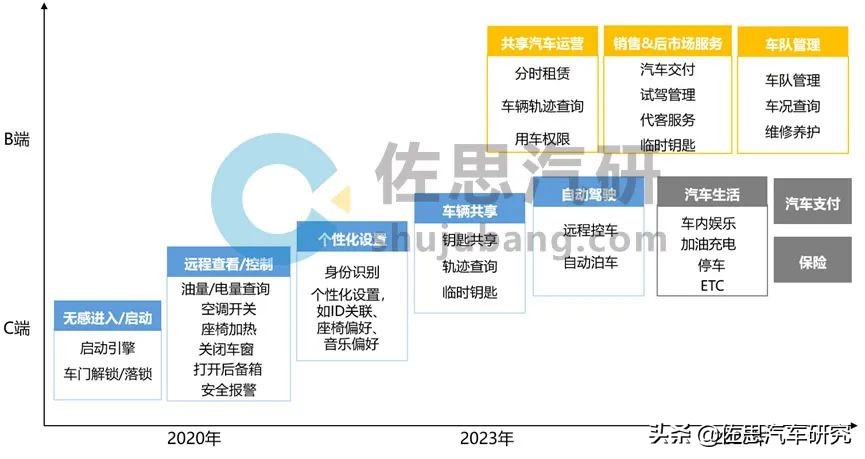 BLE、NFC、UWB联合赋能，数字钥匙将呈现五大发展趋势