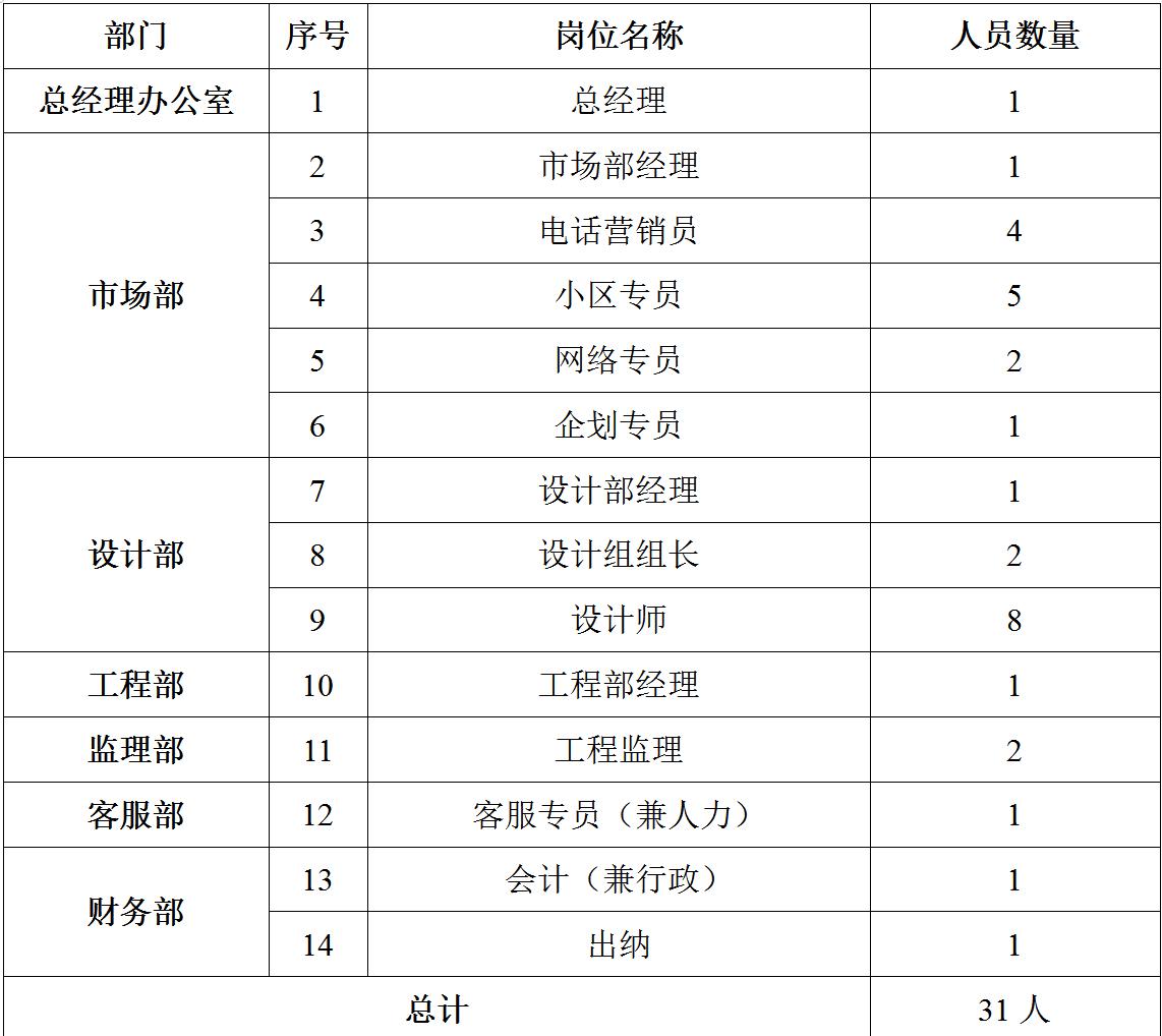 某中小型装饰公司岗位及人员编制