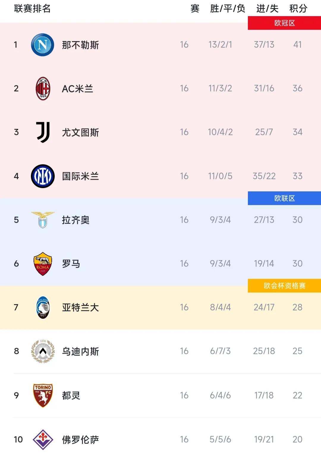 意甲最新积分榜那不勒斯,意甲积分榜最新排名国际米兰