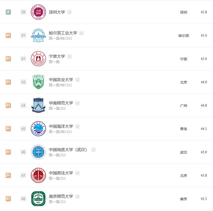 经济学专业2023大学排名:北京大学夺冠,武汉大学排名第5