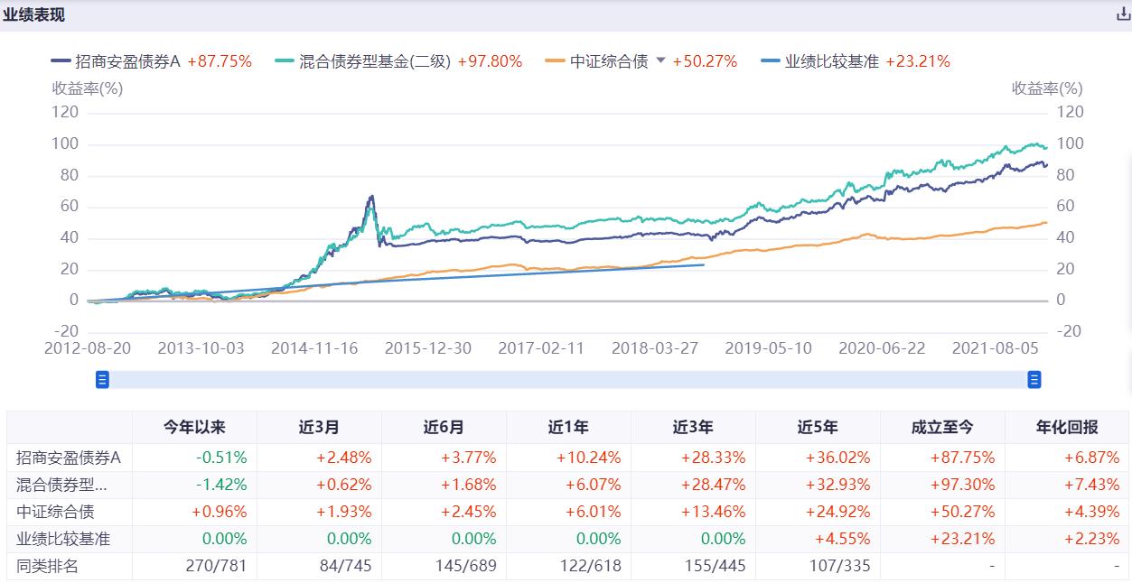 四大固收+王牌战队，哪些基金值得关注？（二）
