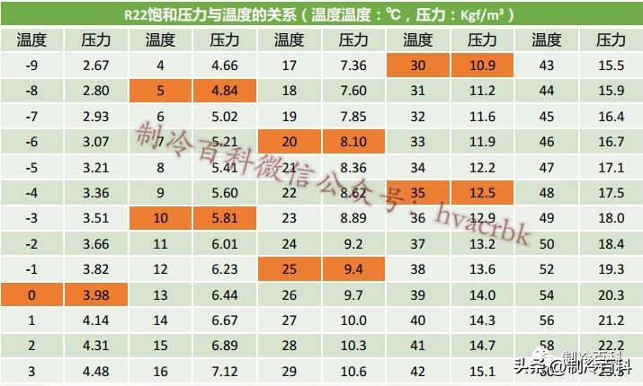 r32制冷剂压力和温度对照表,r513a制冷剂压力和温度
