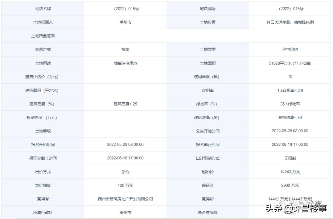 禹州土地成交价,禹州地王拍价每亩多少
