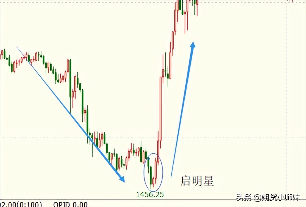 牛熊转换看不懂？这些反转信号一定要熟记