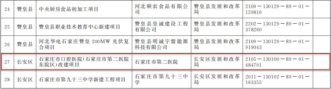 重点项目！石家庄今年将新开建3所医院，其中一所投资18.58亿、规划床位1000张