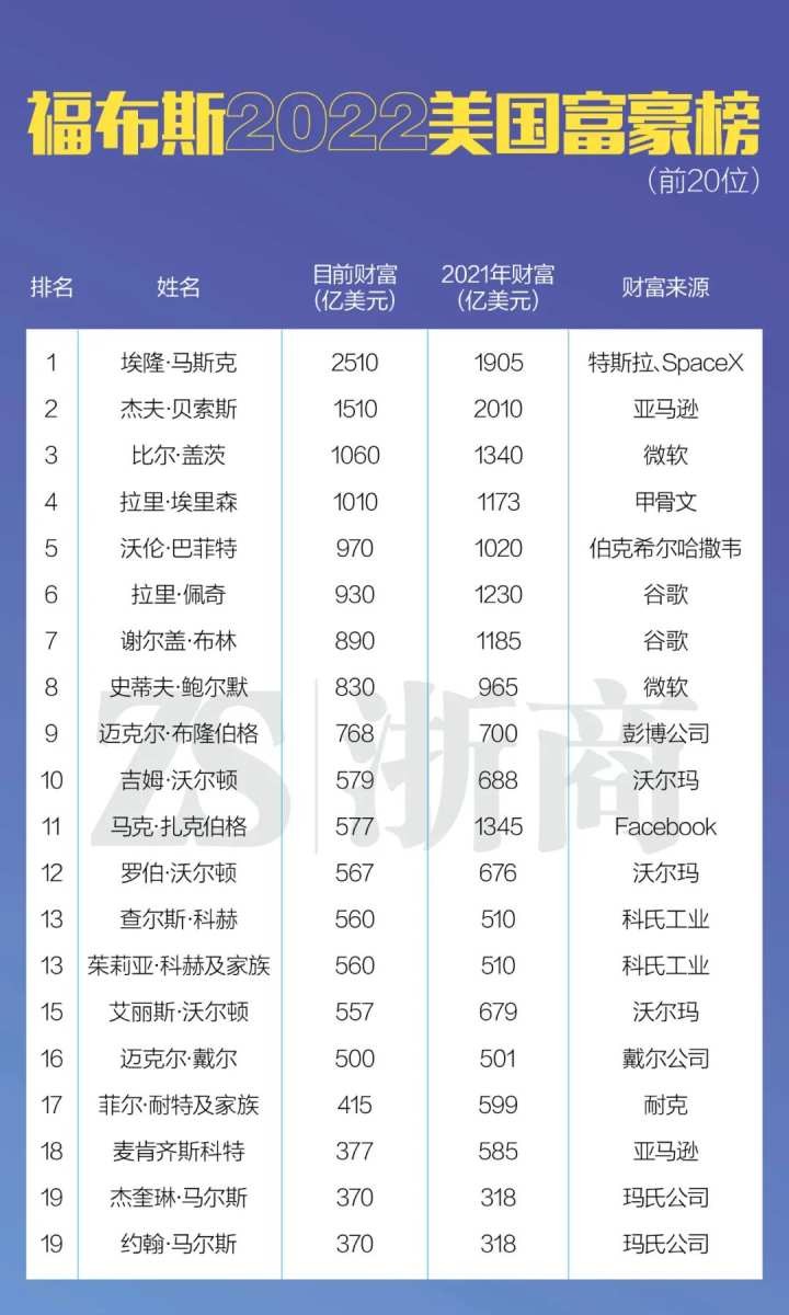 坚持不上市的美国工业巨头：年入8900亿，家族财富超盖茨、巴菲特