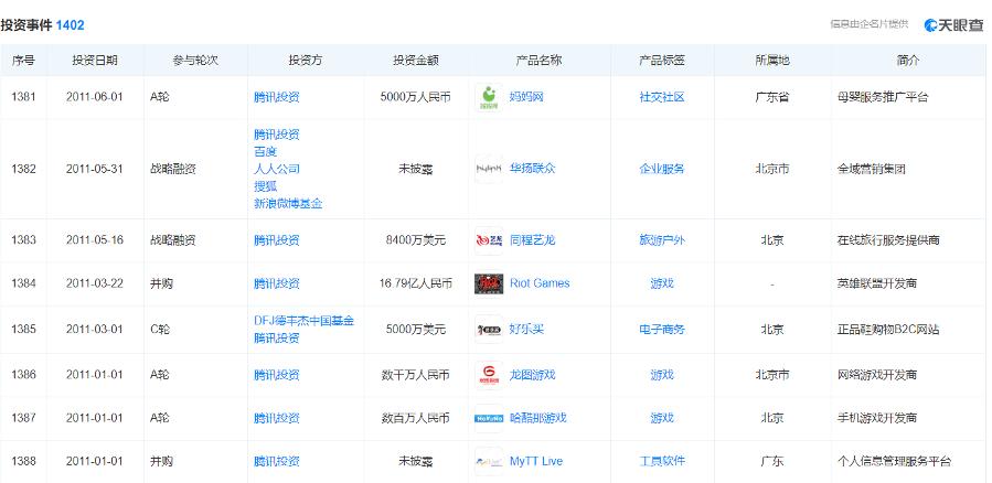 近2万亿元！腾讯投资部再造第二商业帝国