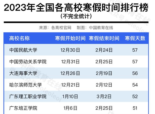 各地高校寒假,多地高校公布寒假时间：最长68天