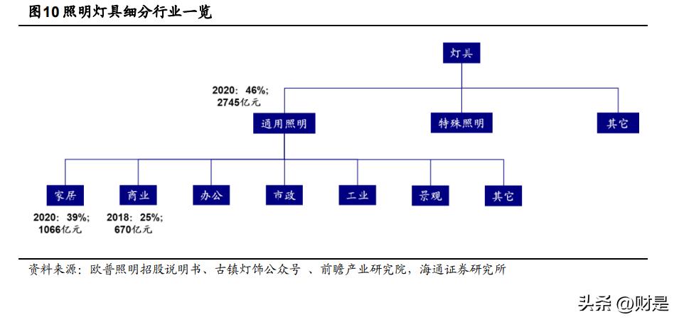 欧普灯具发展视频,欧普康视深度研究报告