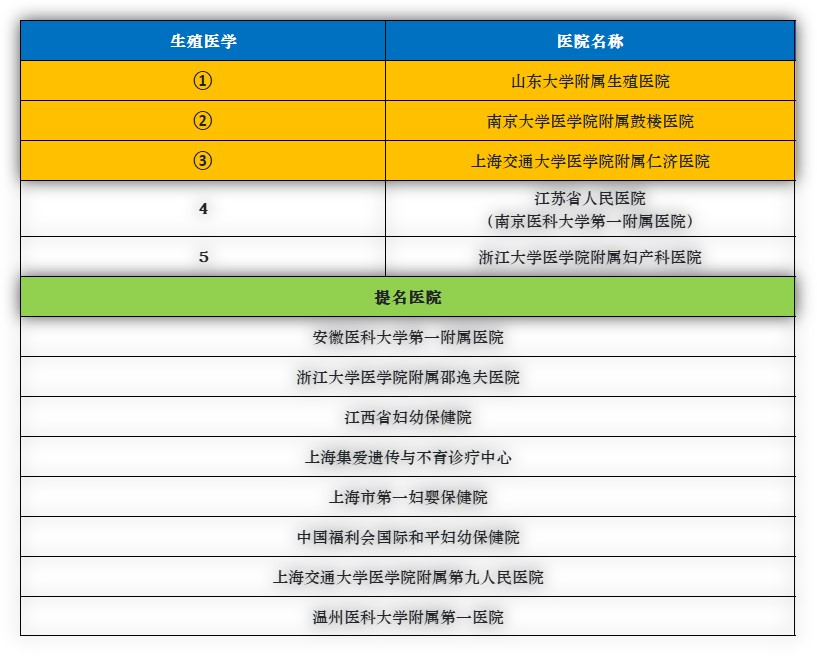 华东地区排名第一的医院是哪个,华东前十的医院