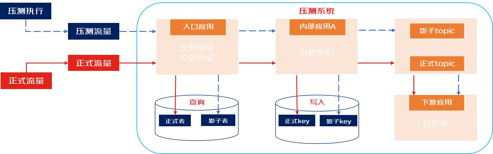 如何解读动态测压数值,压测过程注意哪些指标