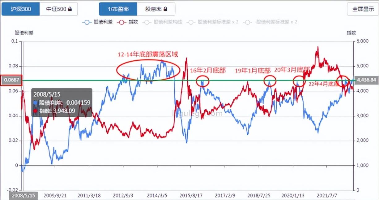 股市历年大底时间点,股市底部已确立